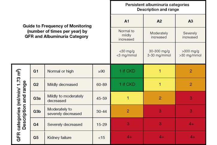 Tableau du DFG et de l’albuminurie présentant le risque de progression selon l’intensité de la couleur